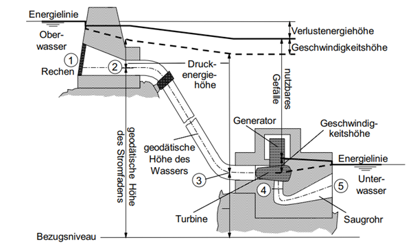 Abbildung 3 Physikalische Zusammenhänge an einer Wasserkraftanlage