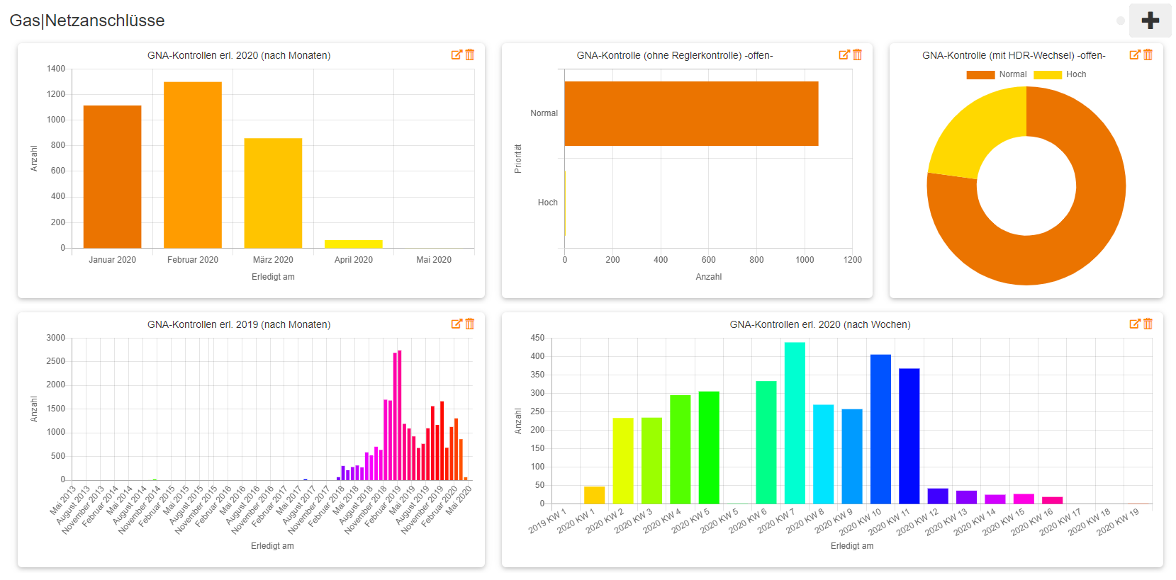 Reporting und Dashboards